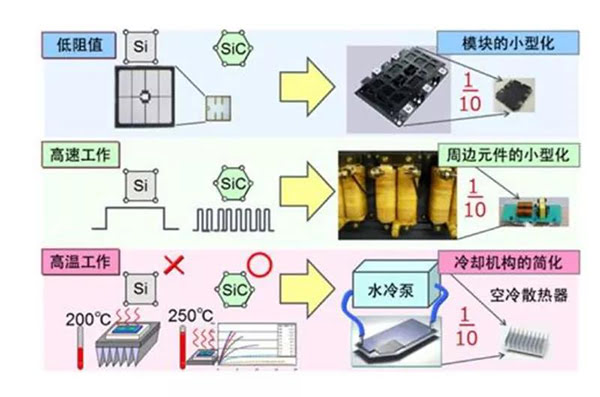 SiC 更容易實現(xiàn)模塊的小型化、更耐高溫.jpg