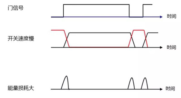 Si 功率器件開關(guān)速度慢，能量損耗大.jpg