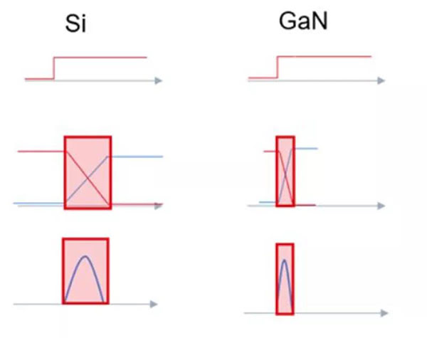 GaN 開關(guān)速度快，可大幅度提升效率.jpg